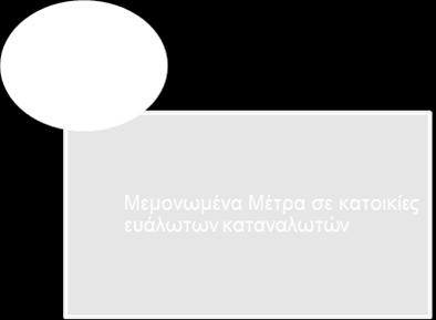 αναβάθμιση Β Τύπος Ολοκληρωμένη Ενεργειακή Αναβάθμιση Κτιρίων για να γίνουν Κτίρια με Σχεδόν Μηδενική Κατανάλωση Ενέργειας 75% Χορηγία με μέγιστο 25.