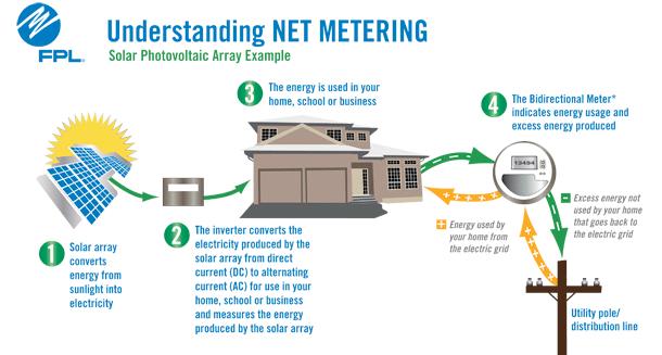 ΜΗΧΑΝΙςΜΟς ΣΥΜΨΗΦΙςΜΟΥ ΜΕΤΡΗςΕΩΝ ΦΩΤΟΒΟΛΤΑΪΚΩΝ ςυςτηματων (NET- METERING) Για των συμψηφισμό χρησιμοποιείται ειδικός αμφίδρομος μετρητής ηλεκτρικής ενέργειας (net meter) με δυνατότητα δύο ενδείξεων :