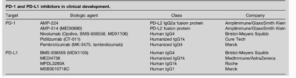 64 Πίνακας 4. Αναστολείς των PD-1 και PD-L1 σε κλινικό επίπεδο.