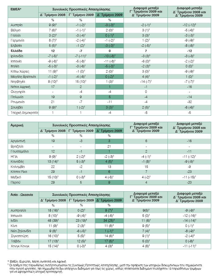 Η Έρευνα της Manpower για το Δ Τρίµηνο 2009 / Σελίδα 5 Οι πιο θετικές προοπτικές απασχόλησης καταγράφονται στην