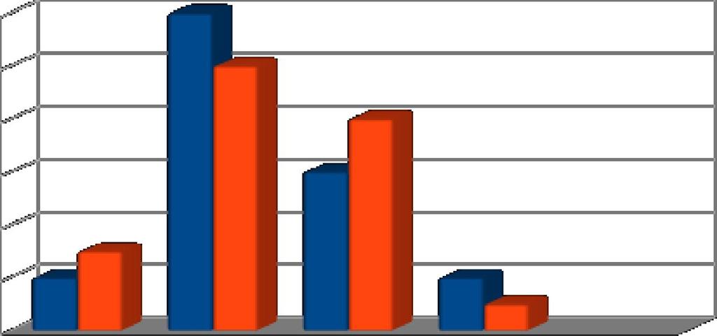 2) Πόσο σημαντική θεωρείτε ότι ήταν η συνεισφορά του εργοστασίου Mάμου στην καθιέρωση της μπύρας στην ελληνική αγορά; μαθητής κηδεμών πολύ 2 3 αρκετά 12 10 μέτρια 6 8 λίγο 2 1 καθόλου 0 0 Πόσο