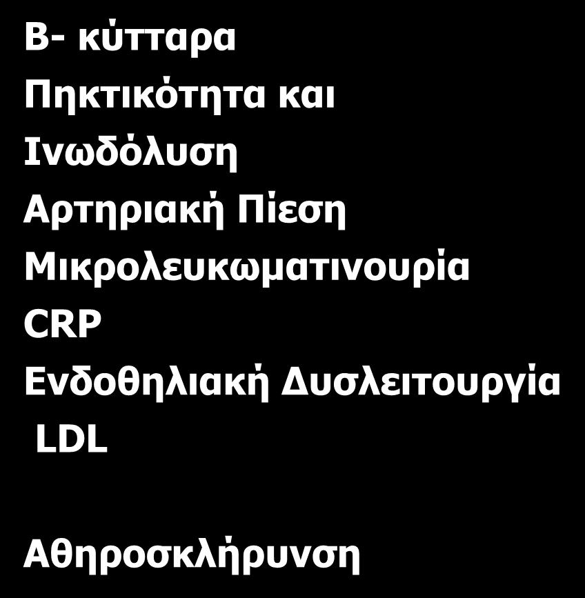 Άλλες επιδράσεις TZD πέρα της υπογλυχαιμικής, που μπορεί να αποδειχθούν ευεργετικές για άτομα με ΣΔ2 Β-