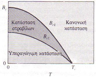 3. Υπεραγωγιμότητα 3.