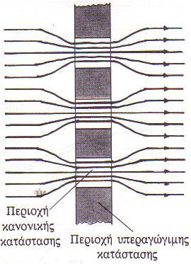 3. Υπεραγωγιμότητα Δηλαδή, λαμβάνει χώρα το φαινόμενο Meissner όπου το υλικό συμπεριφέρεται ως τέλεια διαμαγνητικό και αποκλείονται όλες οι μαγνητικές γραμμές εκτός του εσωτερικού του υλικού, πέραν
