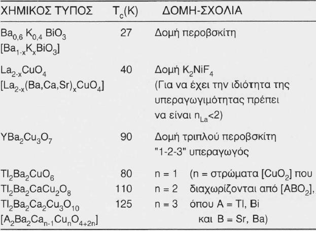 Η εναλλαγή των επιπέδων CuΟ2 γίνεται με παρεμβολή επιπέδων ΑΒΟ2, τα οποία εμφανίζουν κρυσταλλική δομή ισοδύναμη αυτής του ορυκτού άλατος NaCI.