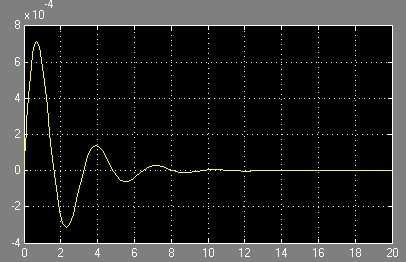 Για k=100n/m, c=25ns/m, m=25kg και F 0 =100N,