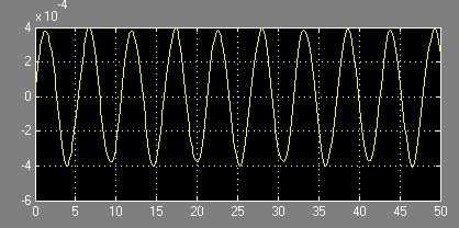 10 Για k 1, k2, k3 =100N/m, c 1, c2, c3 = 10 Ns/m, m 1 = 4m 2 = 100 kg και F