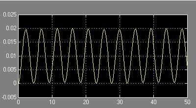 Για k,k 1 2 =200N/m, m 4 1 = m2 = 100 kg και x init