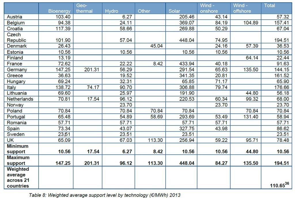 GR-FiTs: Η Ελλάδα προσφέρει υψηλά επίπεδα επιδότησης Total RES received support in 2013