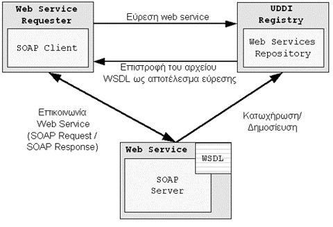 επιστρέφει τα δεδοµένα για κάθε λειτουργία. Παραδείγµατα αρχείων WSDL µπορούν να βρεθούν σε κάθε διεύθυνση που αναφέρεται σε Web Service. 2.3.4 Πρωτόκολλο UDDI.
