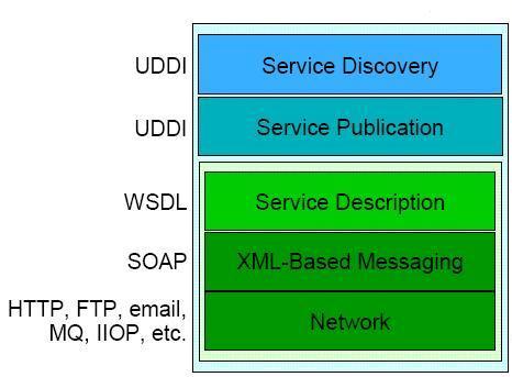 Η τεχνολογική στοιβάδα των Web Services 2.