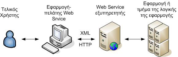 χρησιµοποιώντας βασικά πρωτόκολλα Internet, όπως το πρωτόκολλο Hypertext Transfer Protocol (HTTP), και τη γλώσσα XML για την ανταλλαγή των µηνυµάτων.