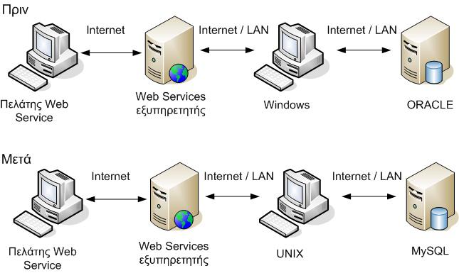 Ας υποθέσουµε ότι έχουµε αναπτύξει µία υπηρεσία Web Service που υλοποιείται µε την χρήση λειτουργικού συστήµατος Windows 2000 και µε την χρήση κάποιας βάσης δεδοµένων σε Oracle.