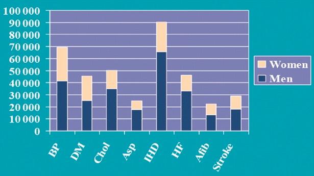 Participants in clinical trials by gender.