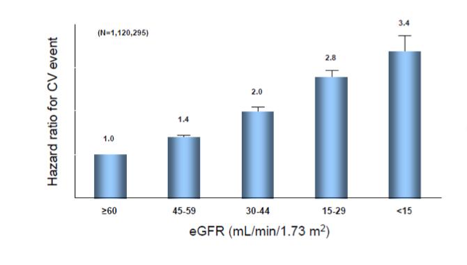 Όσο µειώνεται το GFR τόσο αυξάνονται τα