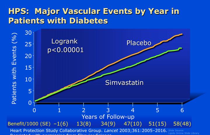 (n=2426) 27% The risk reduction in major coronary events observed in pts with DM was similar