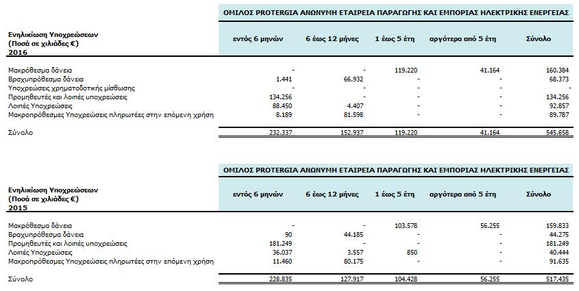 Ποσά 94,3 εκ. αφορούν υποχρεώσεις προς τη συνδεδεμένη εταιρεία ΜΕΤΚΑ Α.Ε., 30,7 εκ. προς την ΑΛΟΥΜΙΝΙΟ Της ΕΛΛΑΔΟΣ Α.Ε. και 58,7 εκ. προς λοιπές (συγγενείς) εταιρίες του Ομίλου.