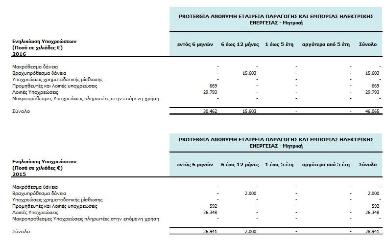 Ανάλυση κινδύνου αγοράς Συναλλαγματικός κίνδυνος Η έκθεση σε συναλλαγματικούς κινδύνους προκύπτει από εμπορικές συναλλαγές και αναγνωρισμένα περιουσιακά στοιχεία και υποχρεώσεις που αποτιμώνται σε