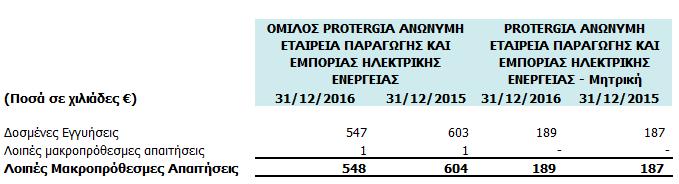 5.6 Μακροπρόθεσμες Απαιτήσεις Οι λοιπές μακροπρόθεσμες απαιτήσεις του Ομίλου και της Εταιρείας αναλύονται στον παρακάτω πίνακα: 5.