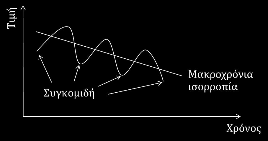 Εποχικότητα & Μακροχρόνιες Τιμές Η τιμή βραχυχρόνια αντανακλά την εποχικότητα.