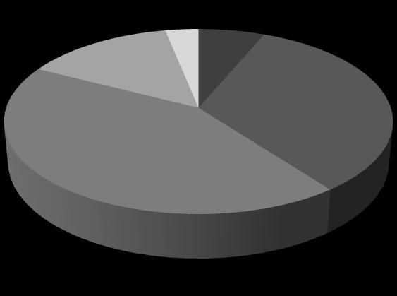 а) 1 2 3 4 5 0% 2% б) 1 2 3 4 5 0% 27% 21% 14% 13% 24% 50% 49% Слика 44. Графички приказ процената испитаника из друге групе који су на питање бр.
