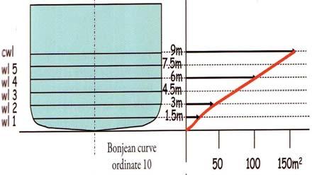 Pentru navele cu forme curbe, valoarea cotei centrului de carena este cuprinsa intre 0.55 si 0.6 din valoarea pescajului: KB = 0.