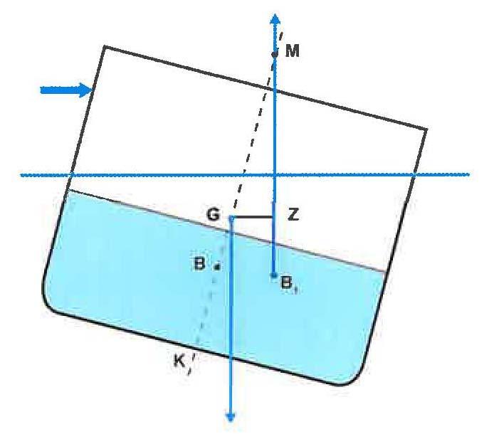 Corectarea inaltimii metacentrice calculate. Atunci cand un tanc de la bordul navei este complet umplut cu lichid, lichidul nu se poate misca in interiorul tancului cand nava se inclina.