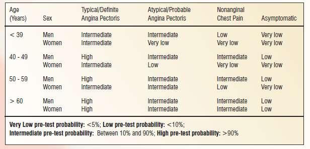 Pre-test probability Know
