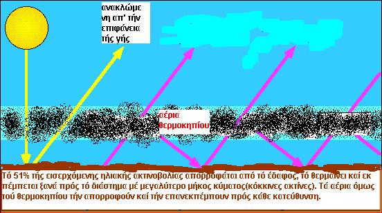 Περιβάλλον και Ανάπτυξη Το φαινόμενο