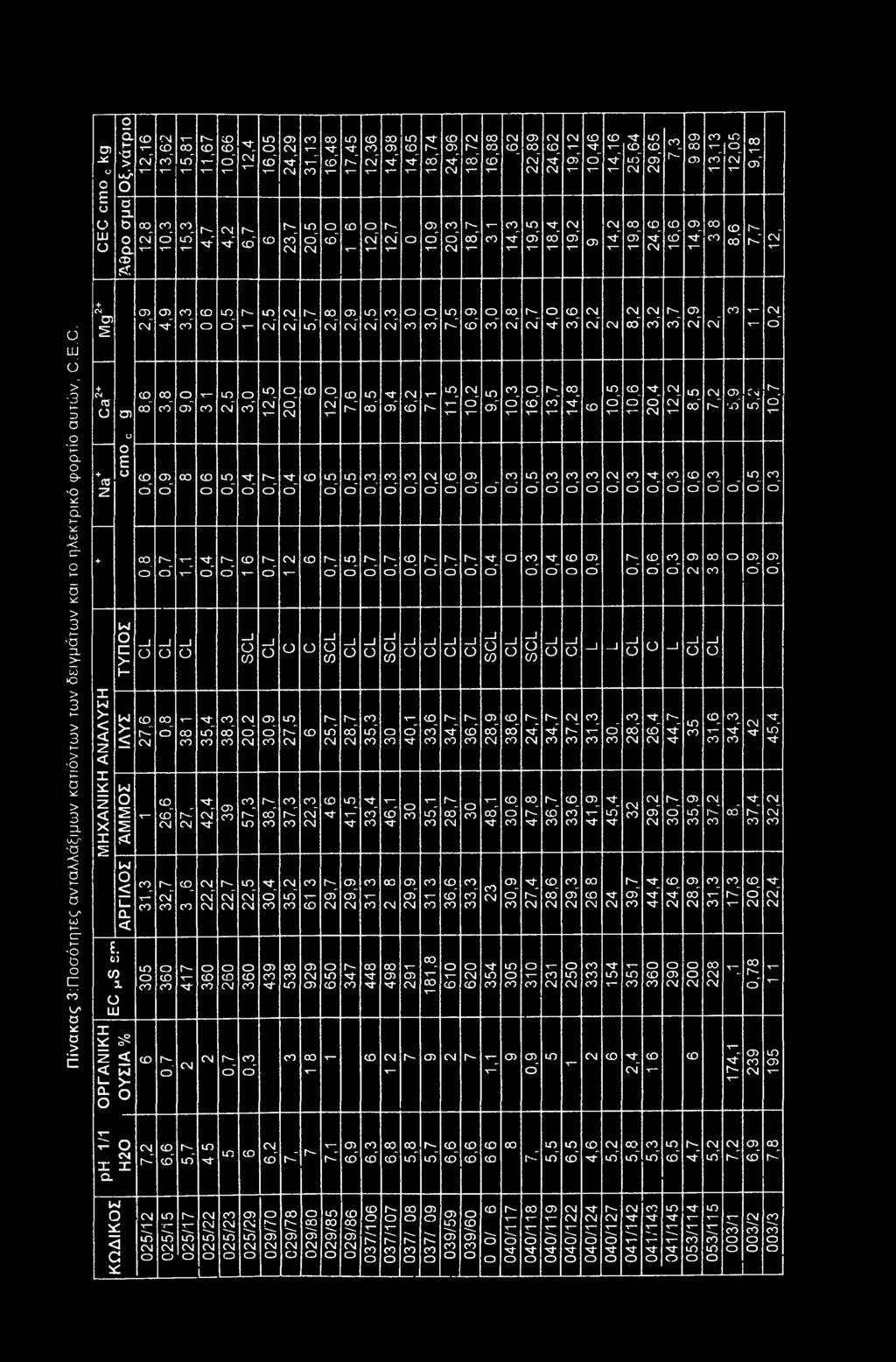 7,7 cm Πίνακας 3:Πσότητες ανταλλάξιμων κατιόντων των δειγμάτων και τ ηλεκτρικό φρτί αυτών, C.E.C. + σ> Έ + 04 CS Ο Ο) + «3 ζ 2,9 4,9 3,3 8,6 3,8 9,0 Ε υ θ + ΤΥΠΟΣ ΜΗΧΑΝΙΚΗ ΑΝΑΛΥΣΗ ΆΜΜΟΣ ΙΛΥΣ 27,6 '!