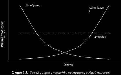 Τυπικές μορφές καμπυλών της