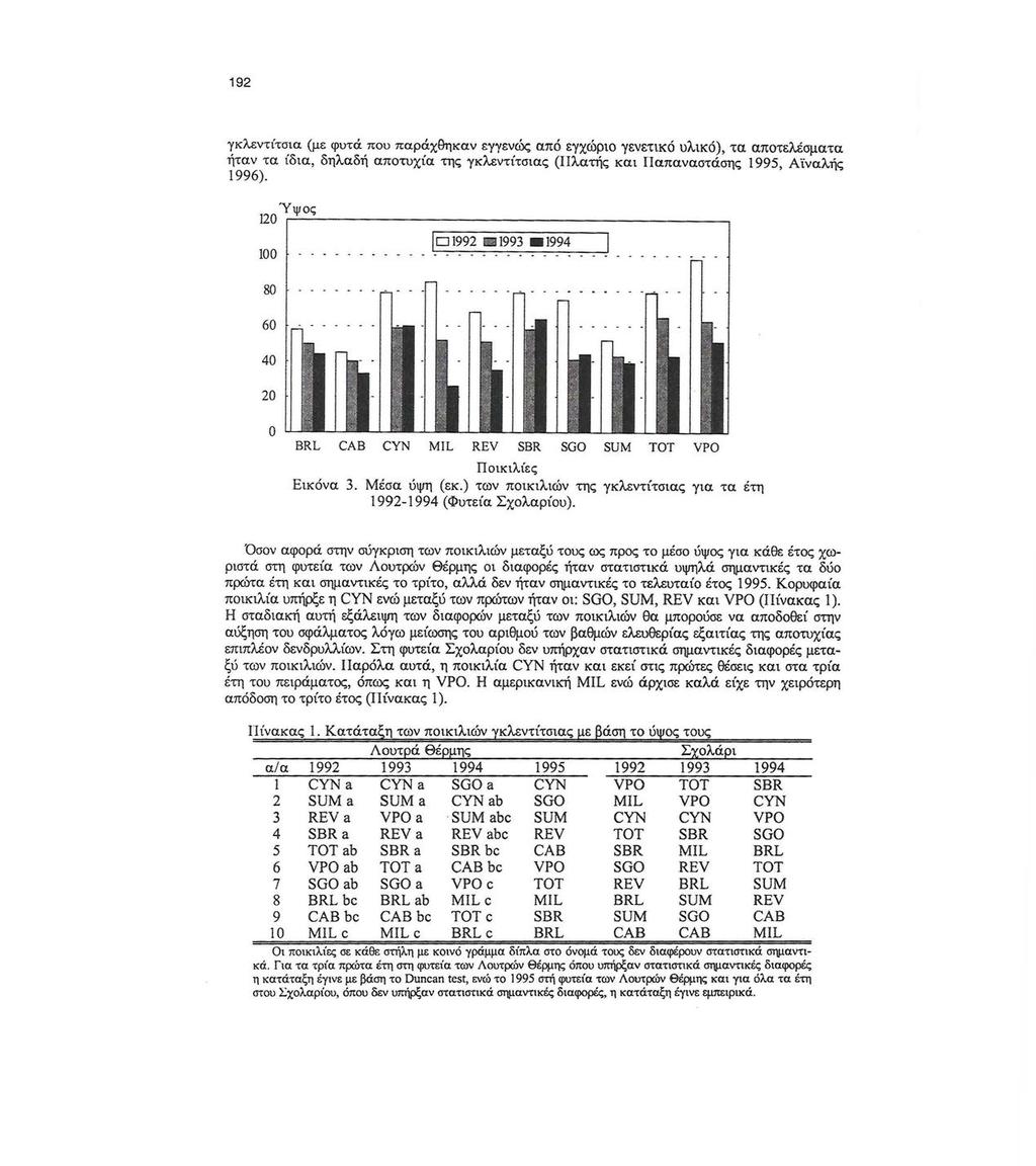 192 γκλεντίτσια (με φυτά που παράχθηκαν εγγενώς από εγχώριο γενετικό υλικό), τα αποτελέσματα ήταν τα ίδια, δηλαδή αποτυχία της γκλεντίτσιας (Πλατής και Παπαναστάσης 1995, Αϊναλής 1996).