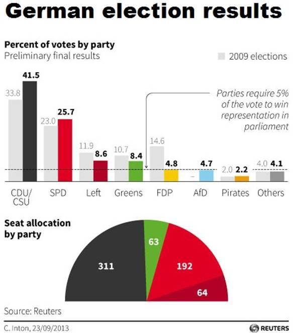 Επίσημα αποτελέσματα για την εκλογή του Bundestag το 2013 Πηγή: German election