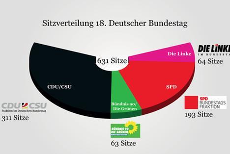 Κατανομή εδρών Bundestag, Οκτώβριος 2013 Πηγή: Sitzverteilung des 18.