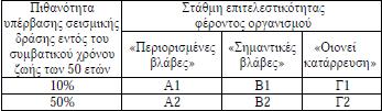 γ. Στον παρόντα Κανονισμό προβλέπονται στόχοι επανελέγχου αναφερόμενοι αποκλειστικά και μόνον στον φέροντα οργανισμό. Αντίθετα, δεν προβλέπονται στόχοι για τον μη-φέροντα οργανισμό.