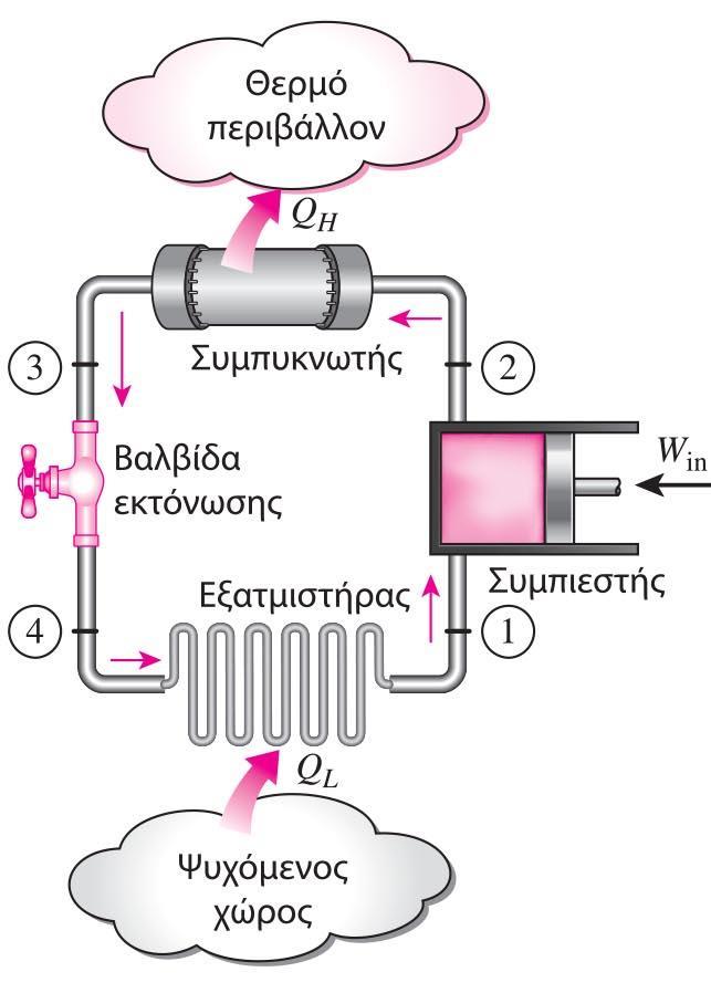 Ιδανικό κύκλο ψύξης με συμπίεση ατμού (3/3) Εικόνα 3: Σχηματικό