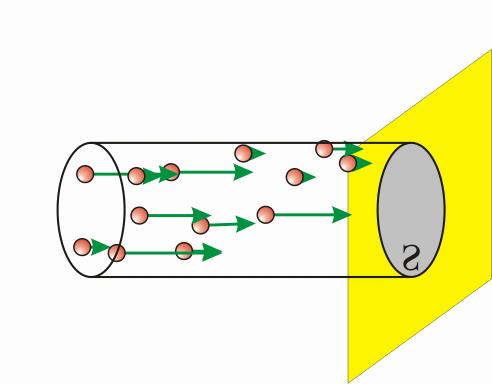 Βρήκαμε λοιπόν, πως σε χρόνο Δt θα χτυπήσουν στην S τα μόρια που κινούνται προς τα θετικά x και περιέχονται σε κύλινδρο, ο όγκος του οποίου είναι SυΔt.