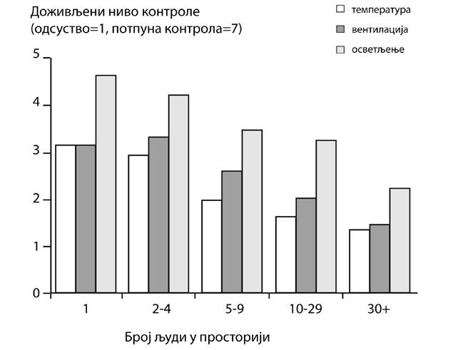 Милена Стојковић/АУ33/2011/ страна 31-41, Значај контрола за модификацију унутрашње климе доступних корисницима пословних зграда КОНТРОЛE И ПРОСТОРНИ РАСПОРЕД: ОТВОРЕНИ ПЛАН / ЦЕЛУЛАРНИ ПЛАН