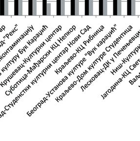 културе у програмском смислу бивали интегрисани у друге установе културе. Другим речима, домови културе били су замена за све установе које су једној средини неопходне (Ivanišević, 1976).