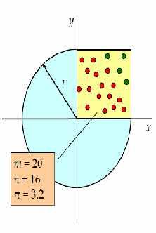 Ένα απλό παράδειγμα για την έκταση των εφαρμογών της προσομοίωσης Υπολογισμός του αριθμού π 1. Μέσω μιας γεννήτριας τυχαίων ομοιομόρφων αριθμών παράγονται m ζεύγη (x, y) στο διάστημα [0, 1] 2.