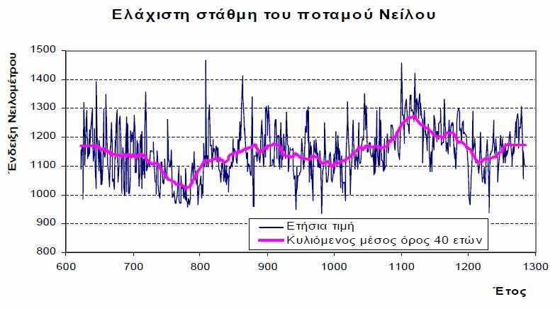 Υδρολογική εμμονή: Διαπίστωση με