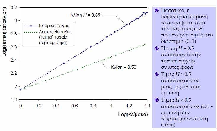 Υδρολογική εμμονή: Διαπίστωση με