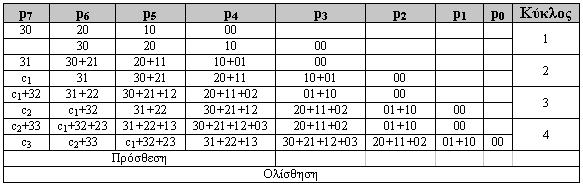 Πολλαπλασιαστές a3 a2 a a x b3 b2 b b a3b a2b ab ab a3b a2b ab ab a3b2 a2b2 ab2 ab2 + a3b3 a2b3 ab3 ab3