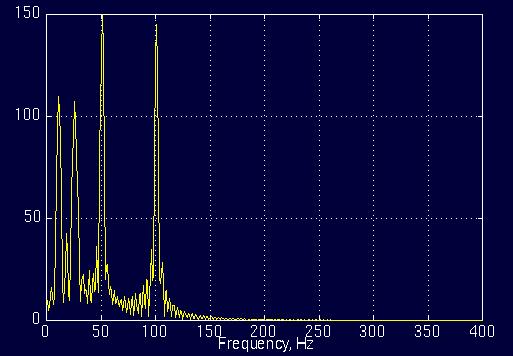 από τις αντίστοιχες χαμηλές (300 έναντι 200 ms). Συγκρίνοντας τα φάσματα στα σχήματα 2.2 και 2.