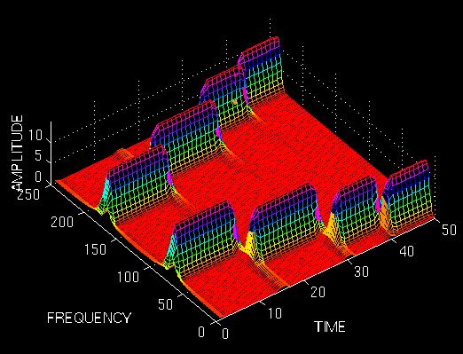 Σχήμα 2.8: STFT για α=0.