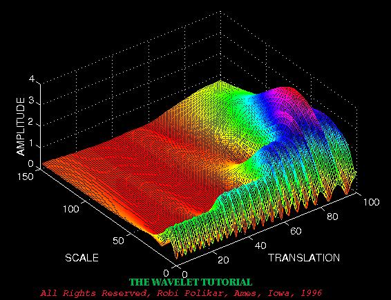 Σε αυτό εμφανίζονται διαδοχικά κάθε 250 ms οι συχνότητες 30, 20, 10 και 5 Hz. Σχήμα 3.