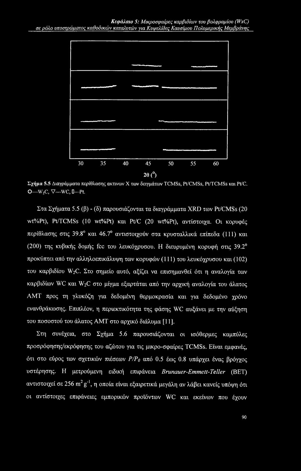 5 (β) - (δ) παρουσιάζονται τα διαγράμματα XRD των Pt/CMSs (20 wt%pt), Pt/TCMSs (10 wt%pt) και Pt/C (20 wt%pt), αντίστοιχα. Οι κορυφές περίθλασης στις 39.8 και 46.