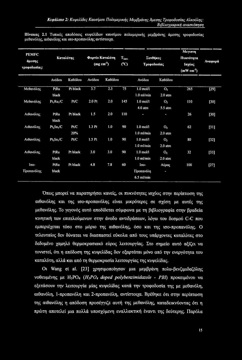 ( C) Συνθήκες Τροφοδοσίας Μεγίστη Πυκνότητα Ισχύος (mw cm'2) Αναφορά Ανόδου Καθόδου Ανόδου Καθόδου Ανόδου Καθόδου Μεθανόλης PtRu Pt black 3.7 2.3 75 1.0 mol/1 o2 265 [29] black 1.0 ml/min 2.