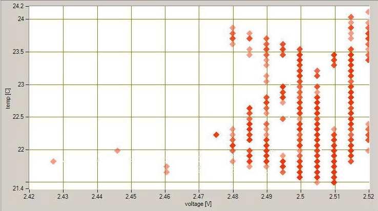 θερµοκρασία) που παίρνονται από διάφορα Nodes.