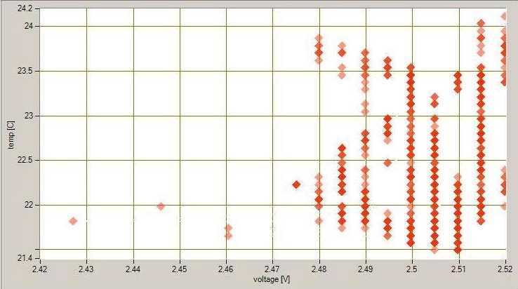 θερµοκρασία) που παίρνονται από διάφορα Nodes.